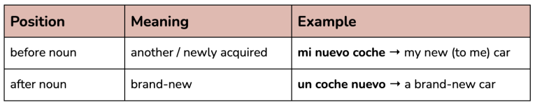 3) Nuevo