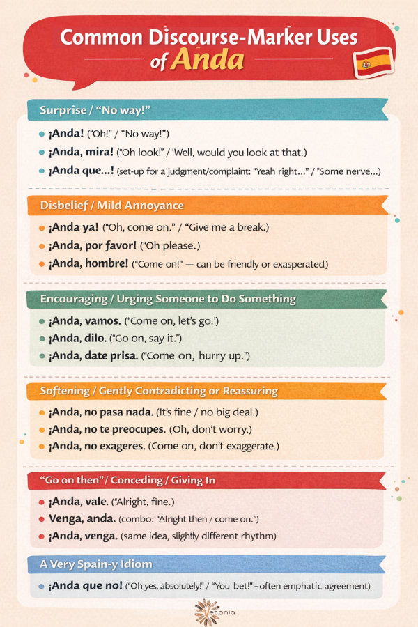Infografía sobre los usos de "anda"